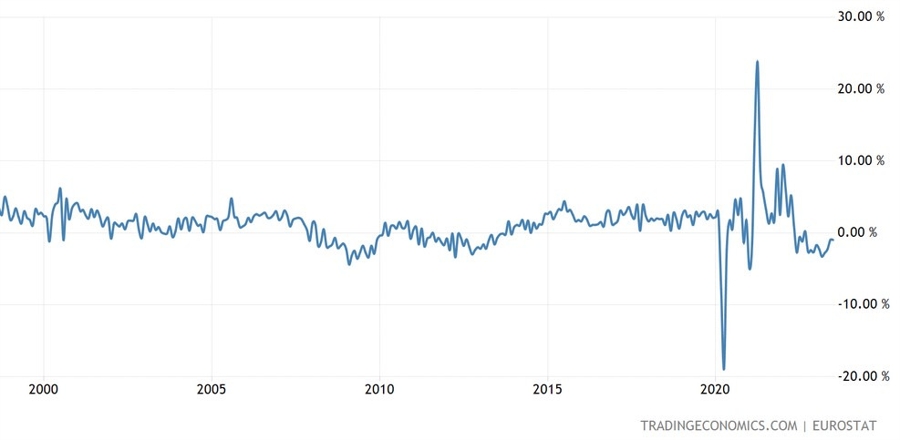 Eurozone Retail Sales YoY