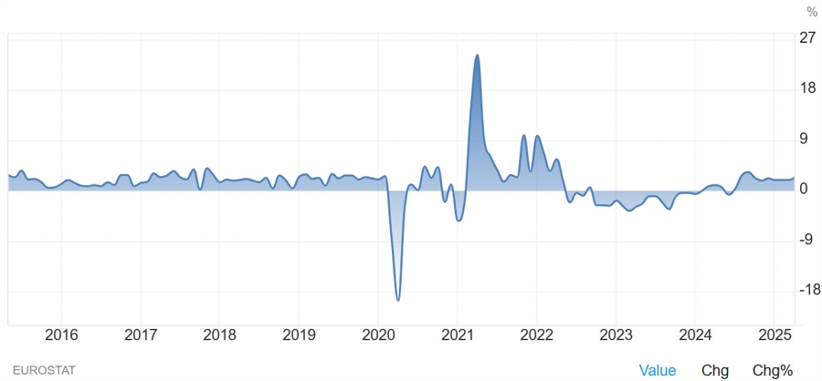 Eurozone Retail Sales YoY