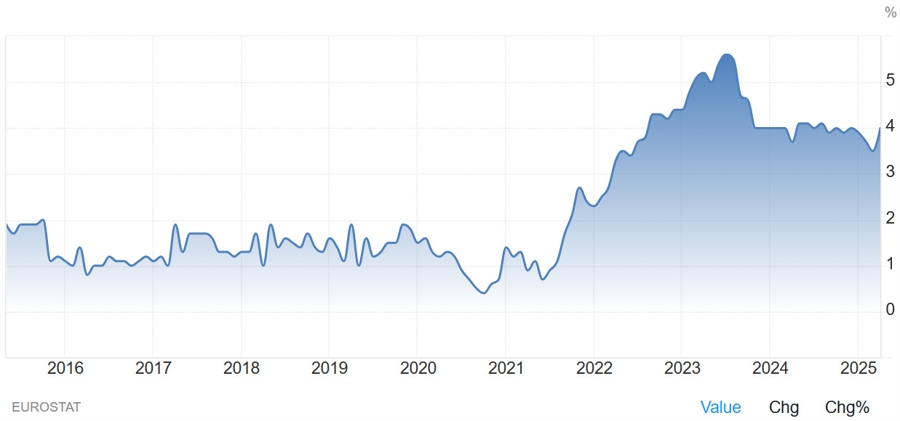 Eurozone Services Inflation
