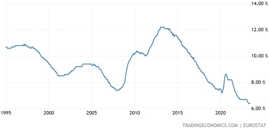 Eurozone Unemployment Rate