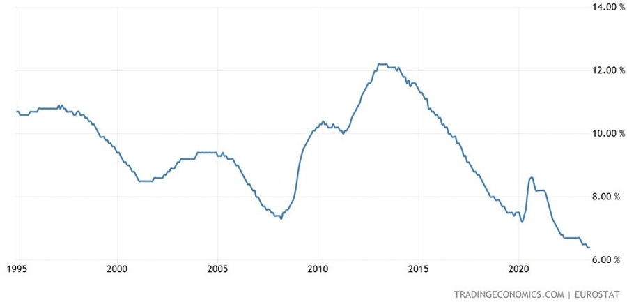 Eurozone Unemployment Rate