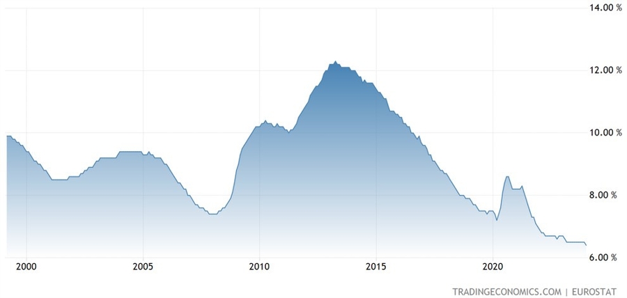 Eurozone Unemployment Rate