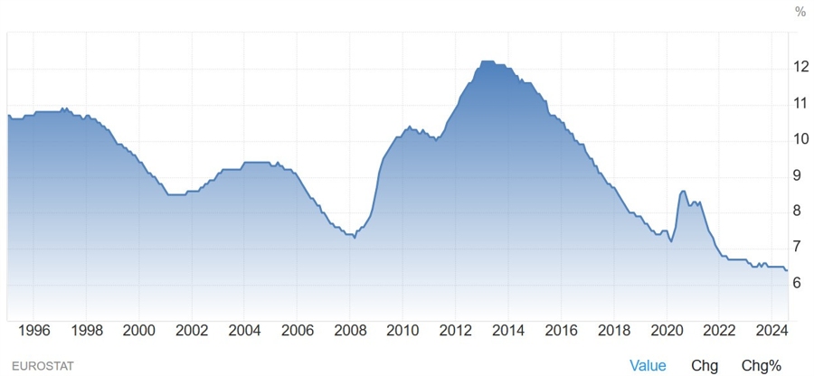 Eurozone Unemployment Rate