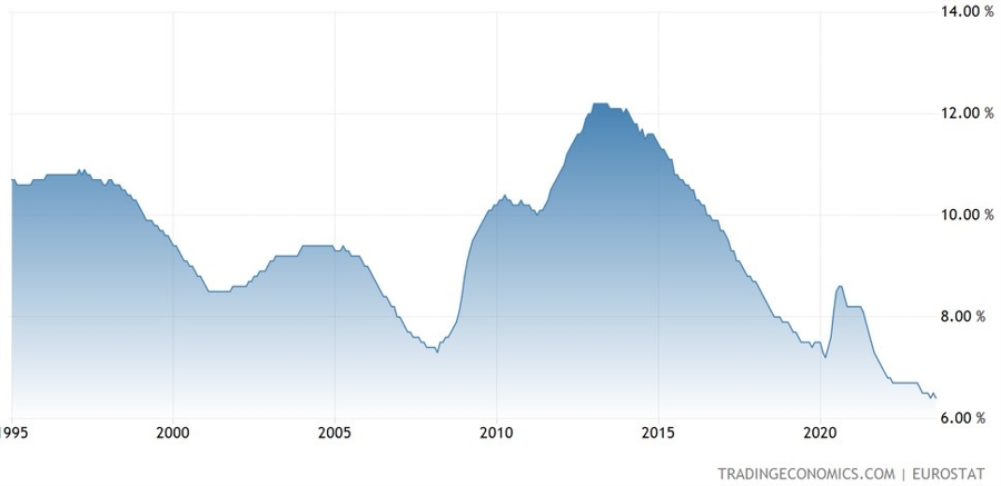 Eurozone Unemployment Rate