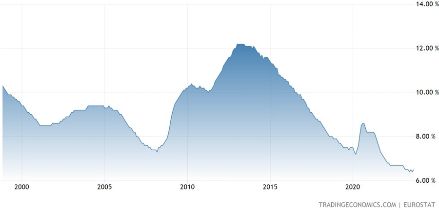 Eurozone Unemployment Rate