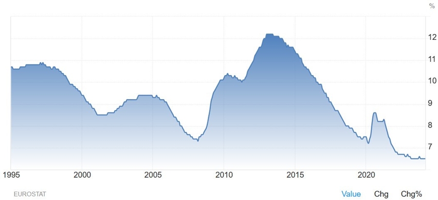Eurozone Unemployment Rate