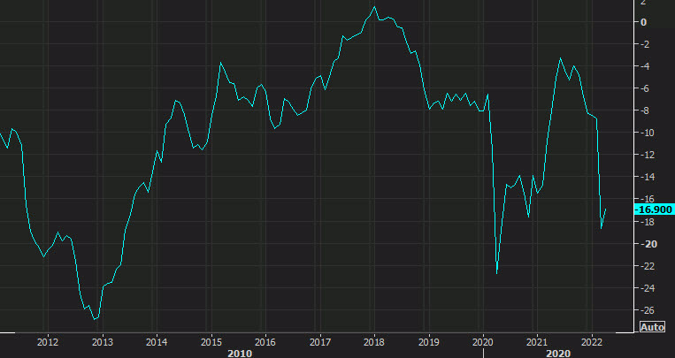Eurozone consumer confidence chart