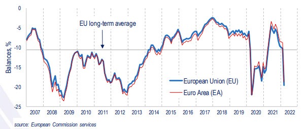 Eurozone consumer confidence