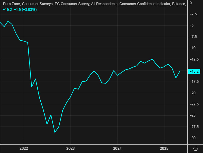 Eurozone consumer confidence