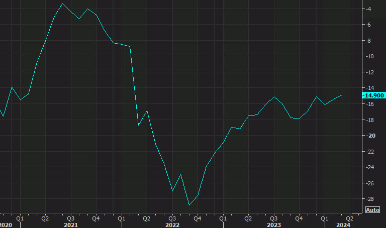 Eurozone consumer confidence
