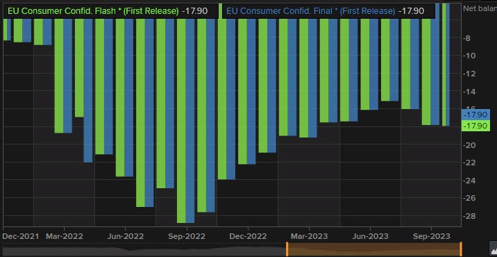 Eurozone consumer confidence
