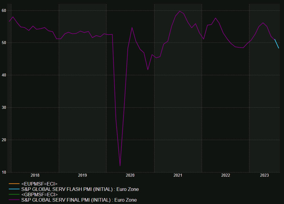 Eurozone services PMI