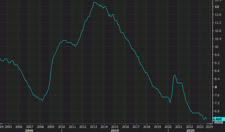Eurozone unemployment