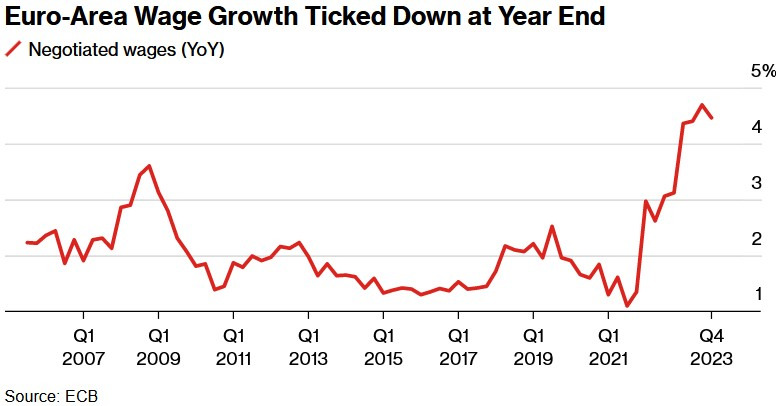 Eurozone wage growth