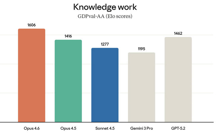 Evaluations Opus 4.6
