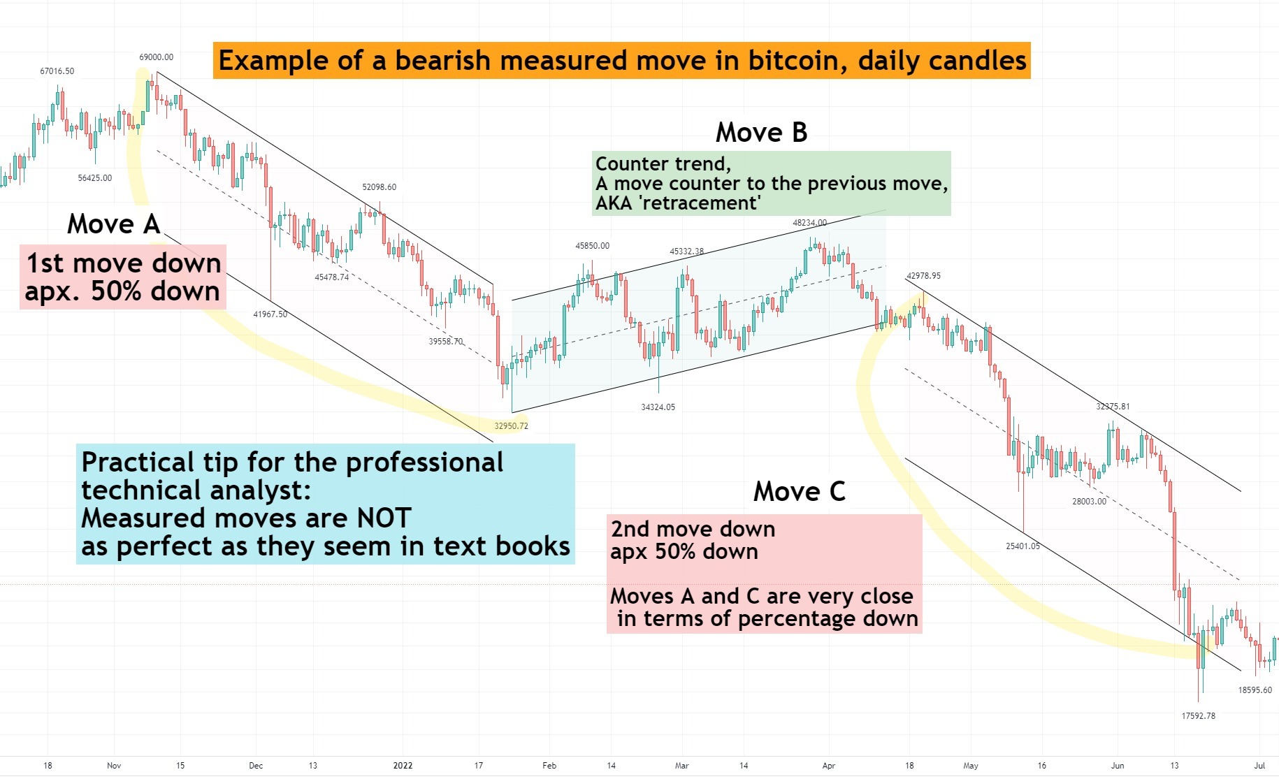 Example of a bearish measured move in bitcoin, daily candles