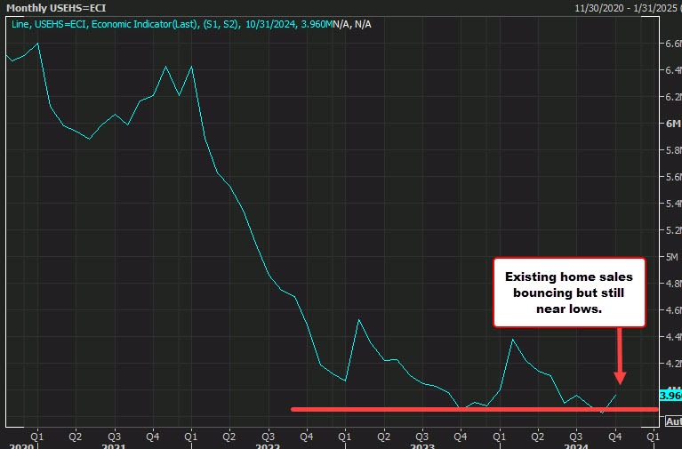 Existing home sales