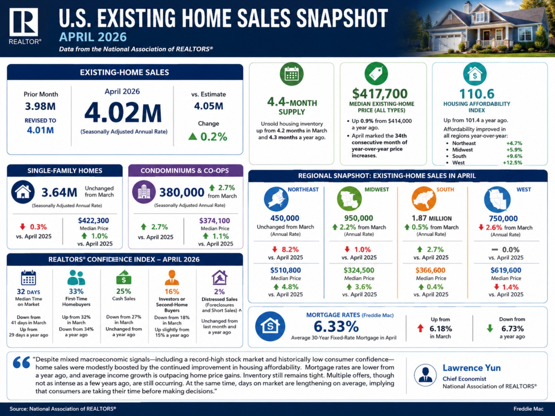 Existing home sales