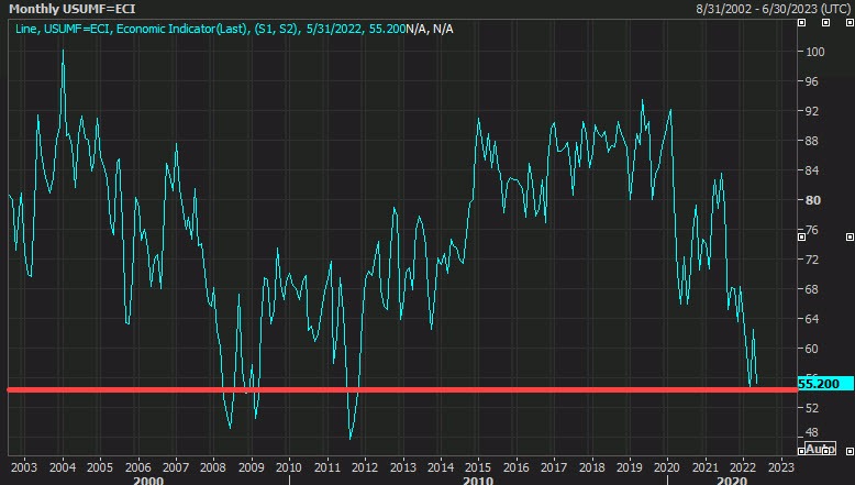 Expectations index
