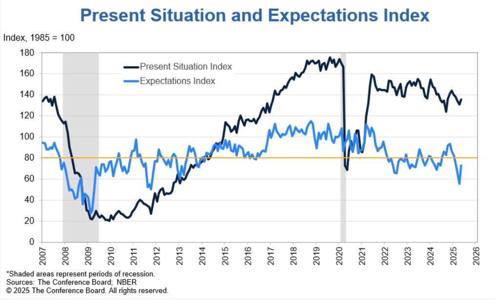 Expectations