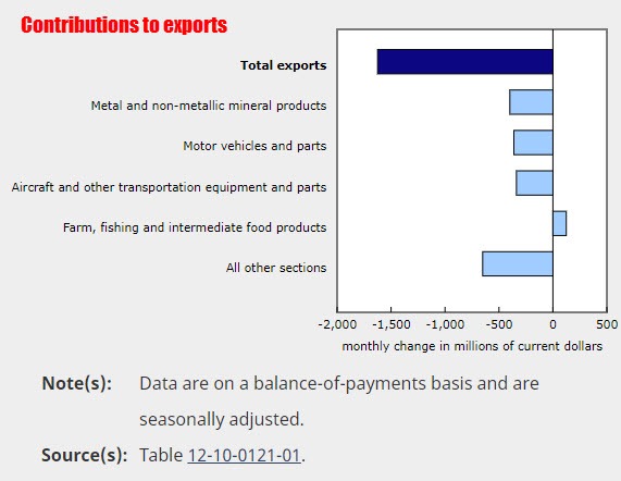 Exports