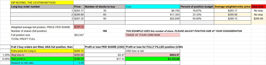 FDX buy the dip swing. Entries, stop, profit target. 5 RR