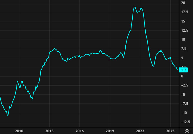 FHFA house prices yy