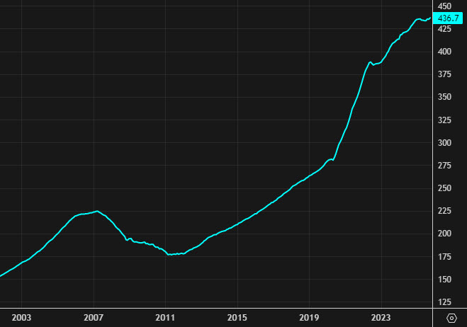 FHFA index