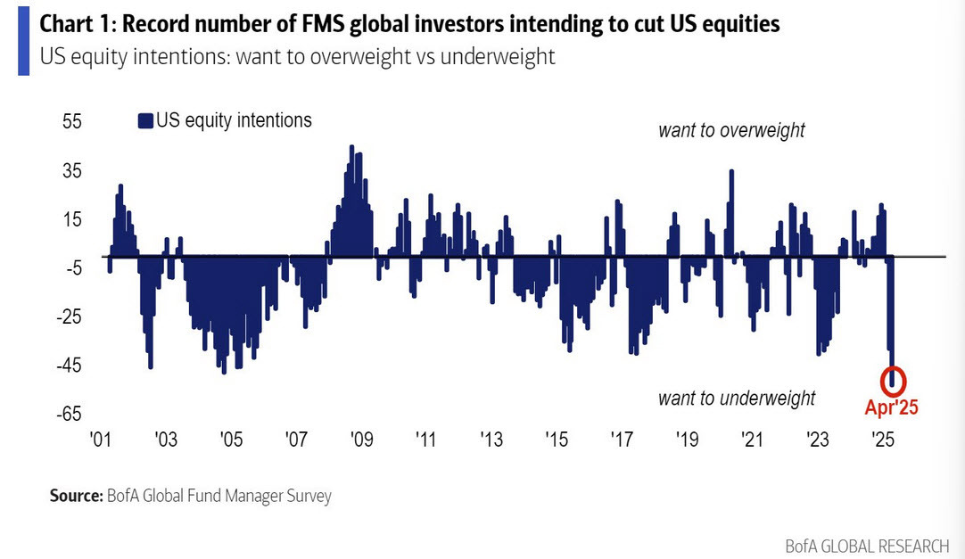 FMS intending to cut US equities