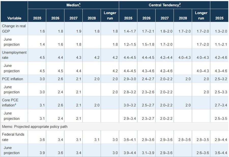 FOMC SEP