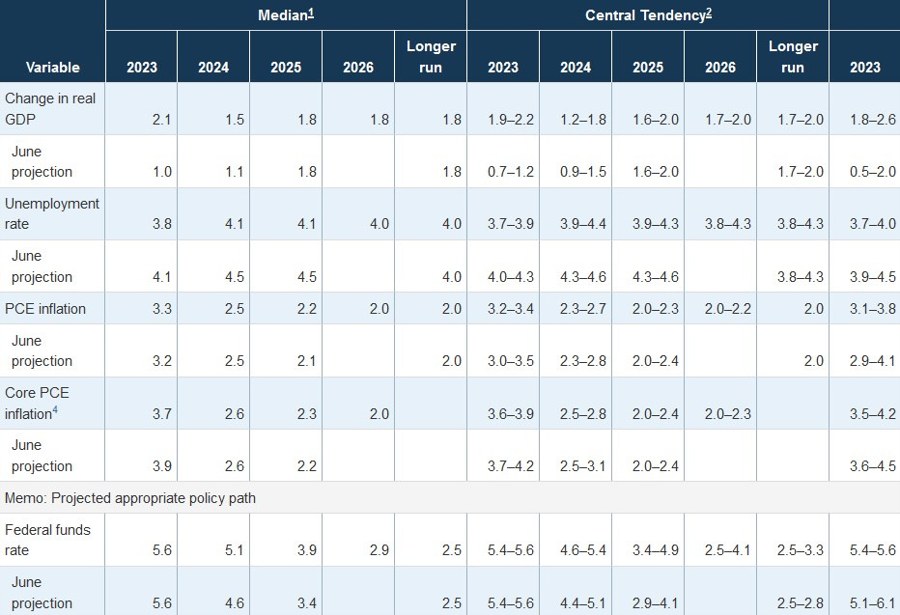 FOMC September SEP