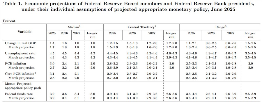 FOMC Summary of Economic Projections