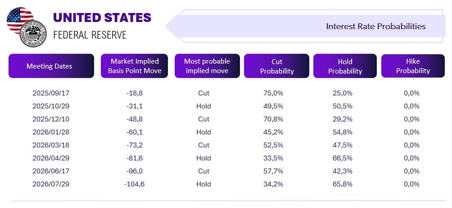 FOMC rate expectations