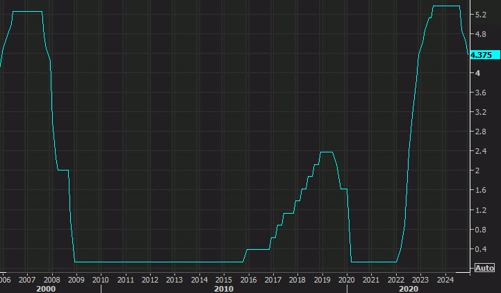 FOMC rate history