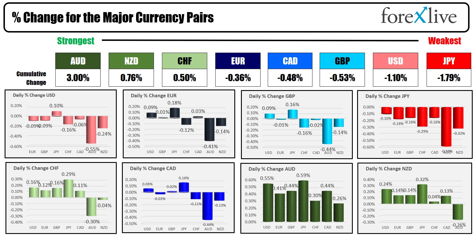 FOrex