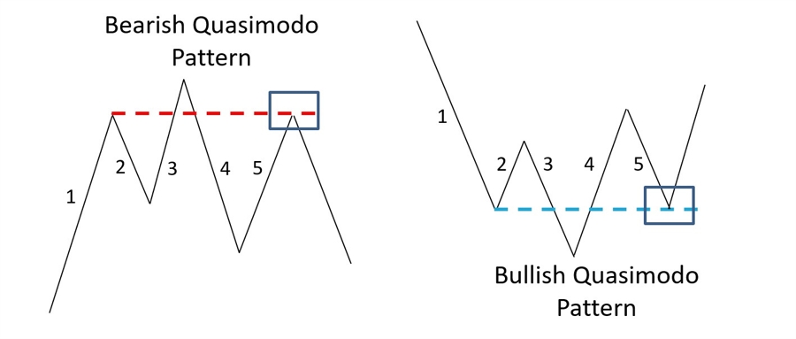FP Markets Quasimodo Pattern