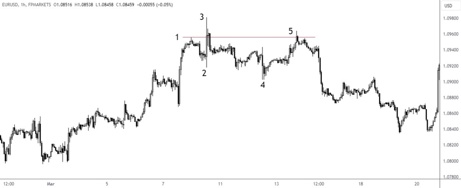 FP Markets Quasimodo Pattern