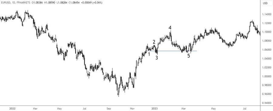 FP Markets Quasimodo Pattern