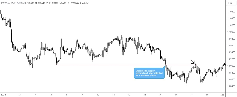 FP Markets Quasimodo Pattern