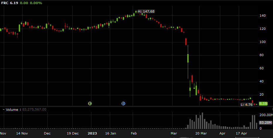 FRC shares daily
