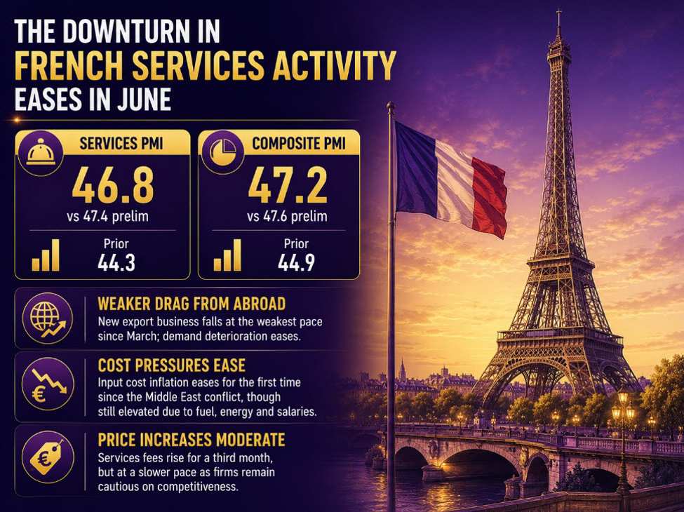 French companies exercise continues downturn in June however at a slower tempo French companies exercise continues downturn in June however at a slower tempo