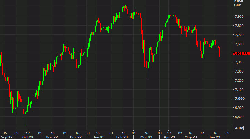 FTSE 100 daily chart