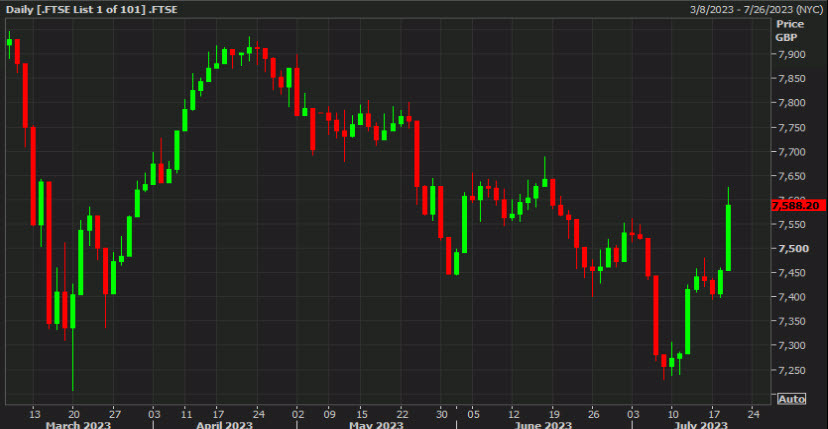 FTSE 100 daily chart