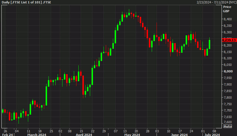 FTSE 100 daily chart
