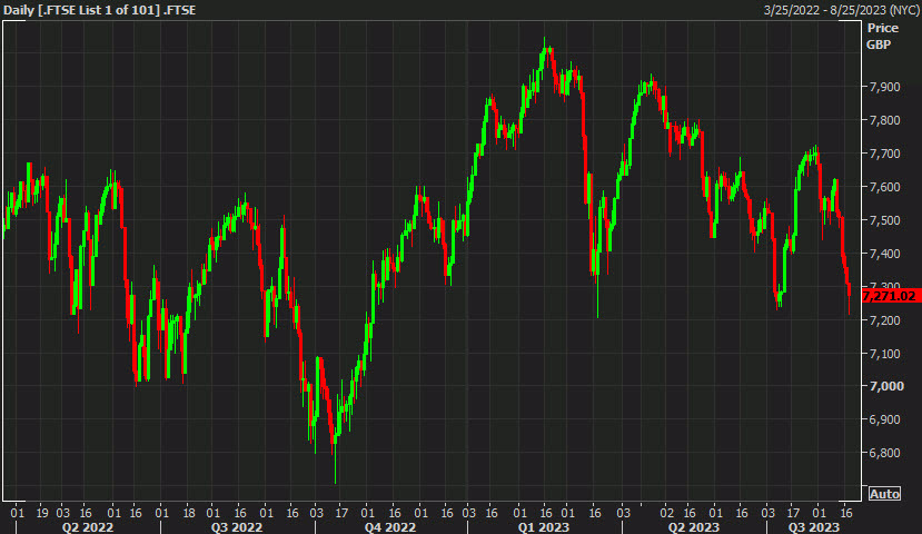 FTSE 100 daily chart
