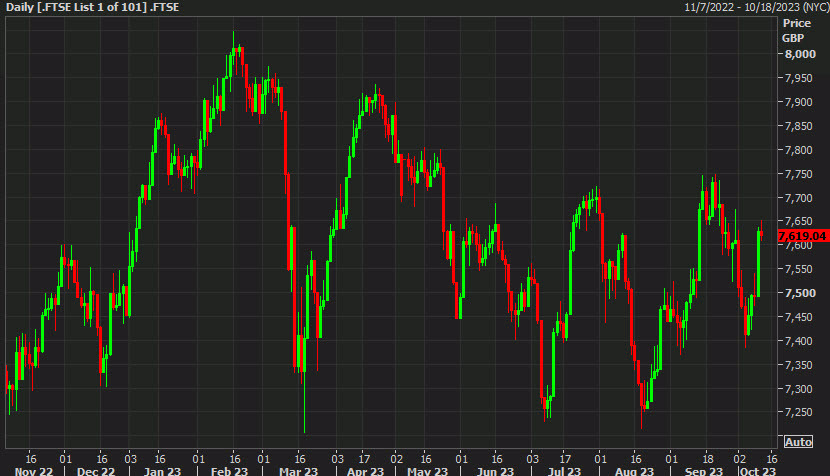 FTSE 100 daily