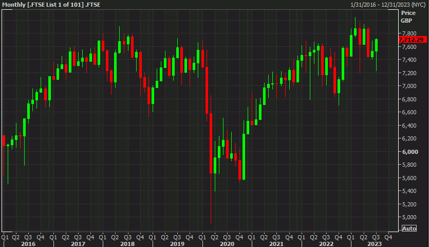 FTSE 100 monthly