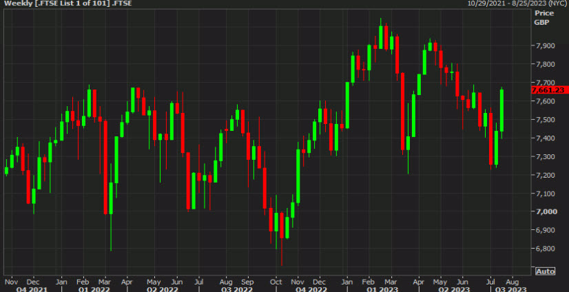 FTSE 100 weekly chart