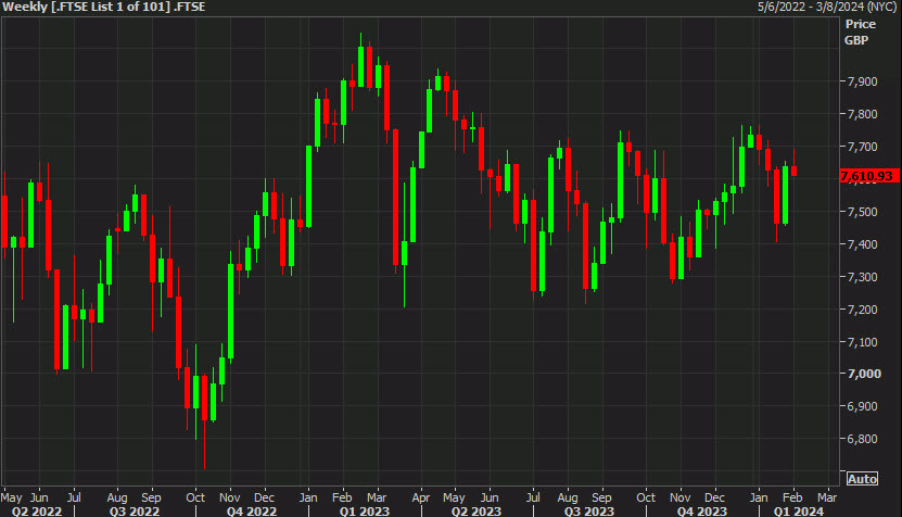 FTSE 100 weekly