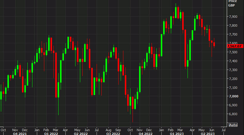 FTSE 100 weekly